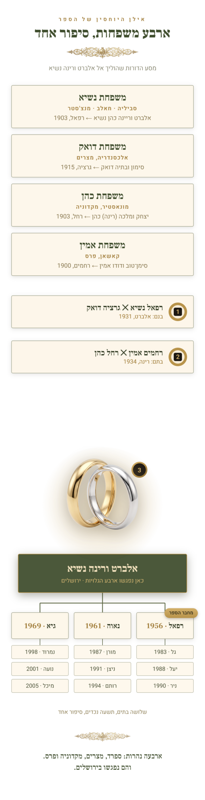 אילן היוחסין של ארבע המשפחות